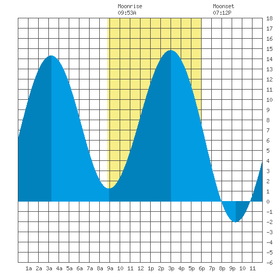 Carry Inlet tide chart for Friday, February 12, 2021