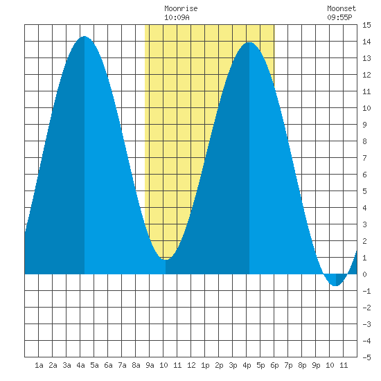 Carry Inlet tide chart for Sunday, February 14, 2021