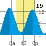 Carry Inlet tide chart for Monday, February 15, 2021