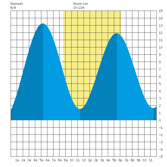 Carry Inlet tide chart for Tuesday, February 16, 2021
