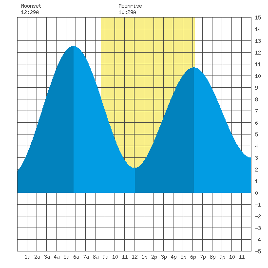 Carry Inlet tide chart for Wednesday, February 17, 2021