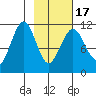 Carry Inlet tide chart for Wednesday, February 17, 2021