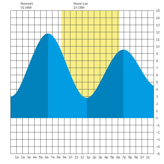 Carry Inlet tide chart for Thursday, February 18, 2021