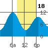 Carry Inlet tide chart for Thursday, February 18, 2021