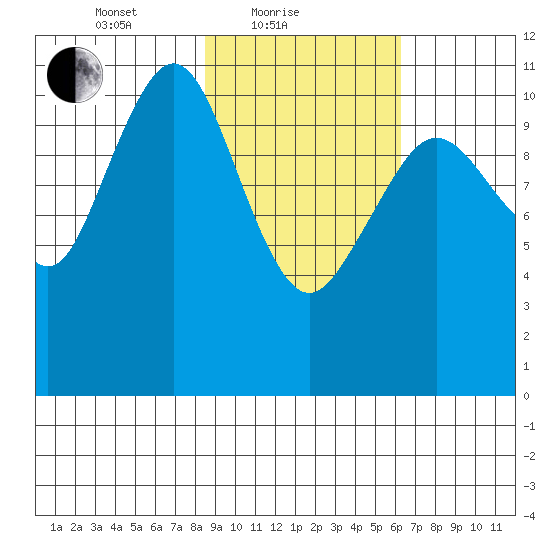 Carry Inlet tide chart for Friday, February 19, 2021