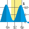 Carry Inlet tide chart for Monday, February 1, 2021