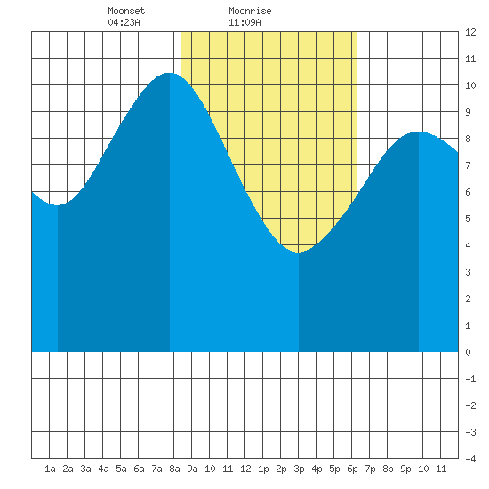 Carry Inlet tide chart for Saturday, February 20, 2021