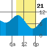 Carry Inlet tide chart for Sunday, February 21, 2021