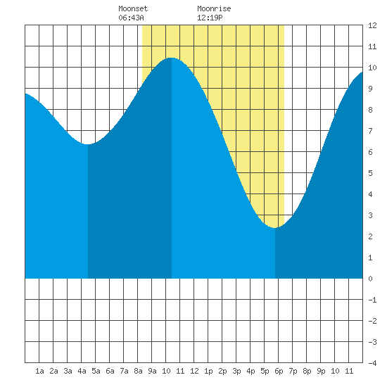 Carry Inlet tide chart for Monday, February 22, 2021