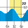 Carry Inlet tide chart for Monday, February 22, 2021