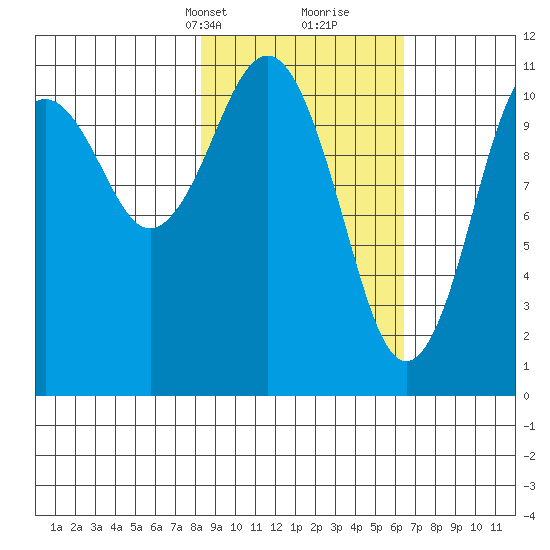 Carry Inlet tide chart for Tuesday, February 23, 2021