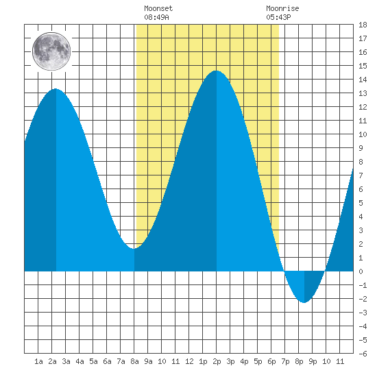 Carry Inlet tide chart for Friday, February 26, 2021