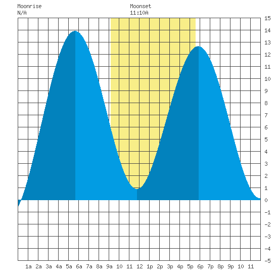 Carry Inlet tide chart for Tuesday, February 2, 2021