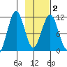 Carry Inlet tide chart for Tuesday, February 2, 2021