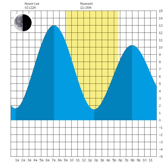 Carry Inlet tide chart for Thursday, February 4, 2021