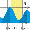 Carry Inlet tide chart for Friday, February 5, 2021