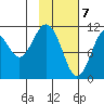 Carry Inlet tide chart for Sunday, February 7, 2021