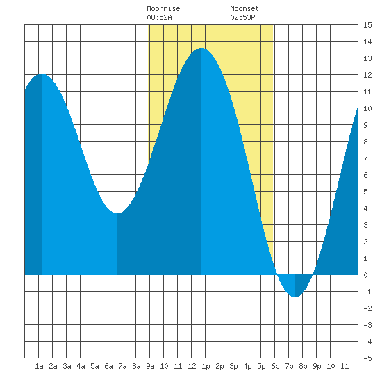 Carry Inlet tide chart for Tuesday, February 9, 2021