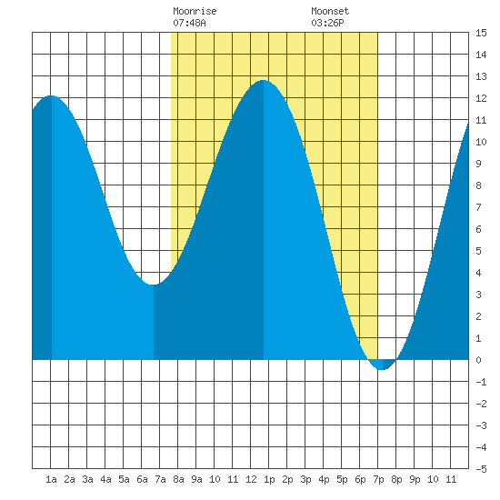 Carry Inlet tide chart for Wednesday, March 10, 2021