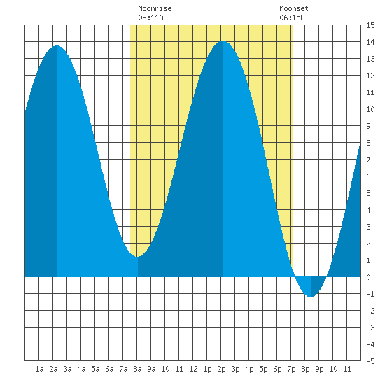Carry Inlet tide chart for Friday, March 12, 2021