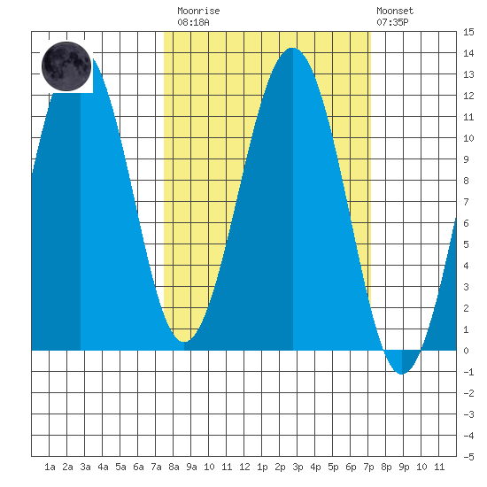 Carry Inlet tide chart for Saturday, March 13, 2021