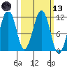 Carry Inlet tide chart for Saturday, March 13, 2021