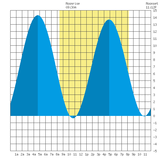 Carry Inlet tide chart for Monday, March 15, 2021