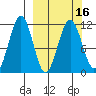 Carry Inlet tide chart for Tuesday, March 16, 2021