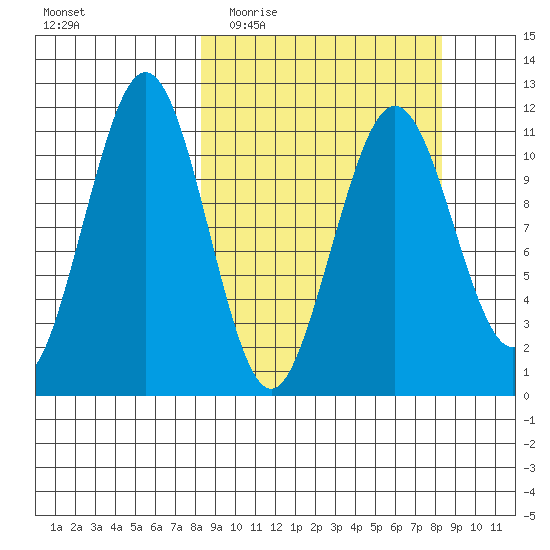 Carry Inlet tide chart for Wednesday, March 17, 2021