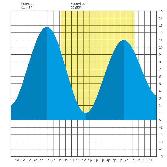 Carry Inlet tide chart for Thursday, March 18, 2021