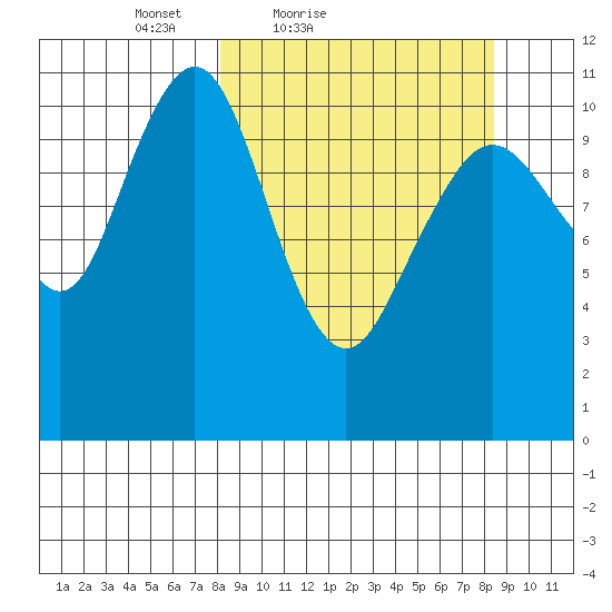 Carry Inlet tide chart for Saturday, March 20, 2021