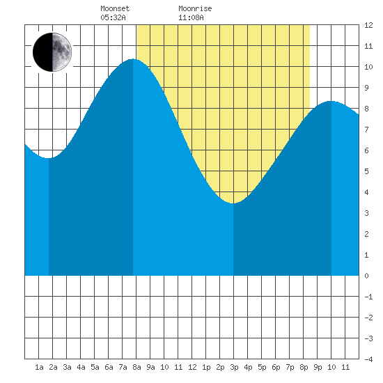 Carry Inlet tide chart for Sunday, March 21, 2021