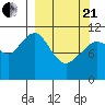 Carry Inlet tide chart for Sunday, March 21, 2021