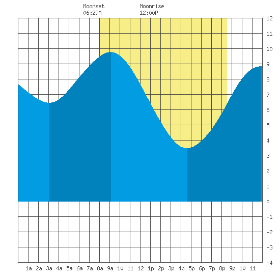 Carry Inlet tide chart for Monday, March 22, 2021
