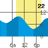 Carry Inlet tide chart for Monday, March 22, 2021