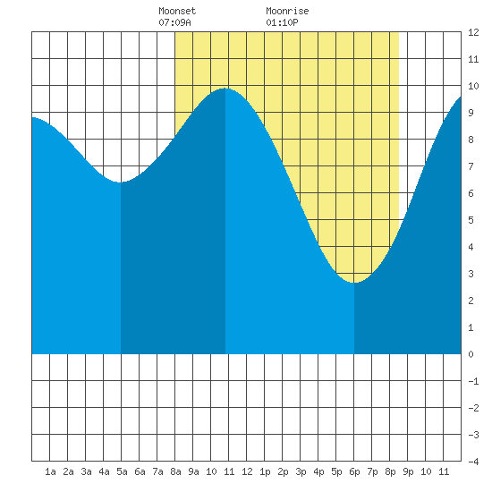 Carry Inlet tide chart for Tuesday, March 23, 2021