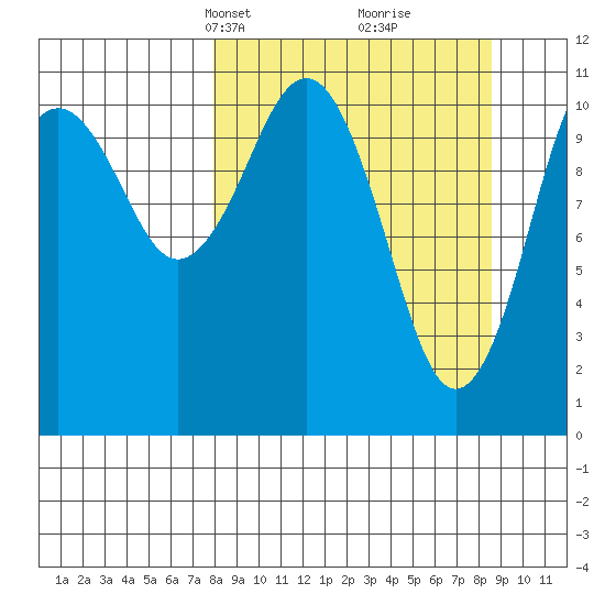 Carry Inlet tide chart for Wednesday, March 24, 2021