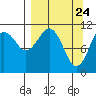 Carry Inlet tide chart for Wednesday, March 24, 2021