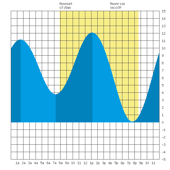 Carry Inlet tide chart for Thursday, March 25, 2021
