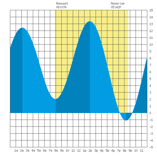 Carry Inlet tide chart for Friday, March 26, 2021