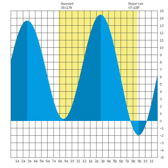 Carry Inlet tide chart for Saturday, March 27, 2021