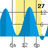 Carry Inlet tide chart for Saturday, March 27, 2021