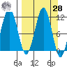 Carry Inlet tide chart for Sunday, March 28, 2021