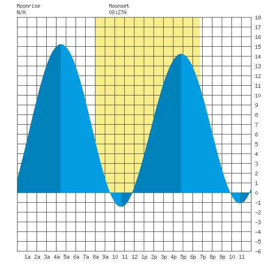 Carry Inlet tide chart for Tuesday, March 2, 2021