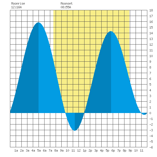 Carry Inlet tide chart for Wednesday, March 31, 2021
