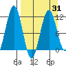 Carry Inlet tide chart for Wednesday, March 31, 2021