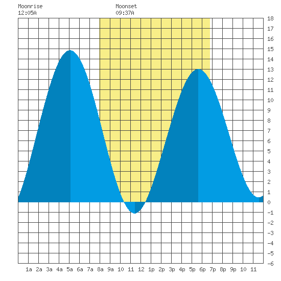 Carry Inlet tide chart for Wednesday, March 3, 2021