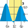 Carry Inlet tide chart for Wednesday, March 3, 2021