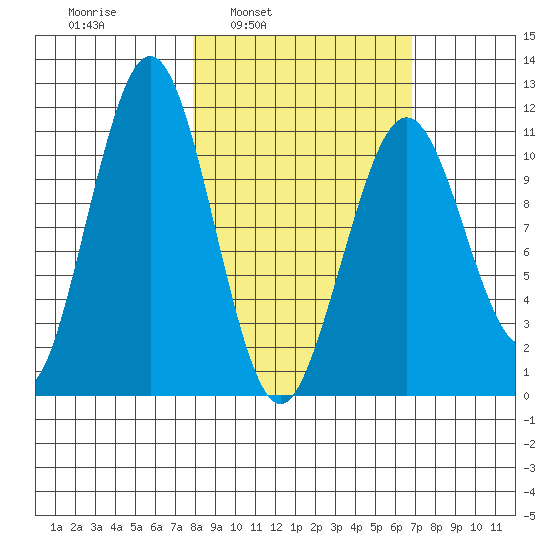 Carry Inlet tide chart for Thursday, March 4, 2021
