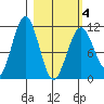 Carry Inlet tide chart for Thursday, March 4, 2021